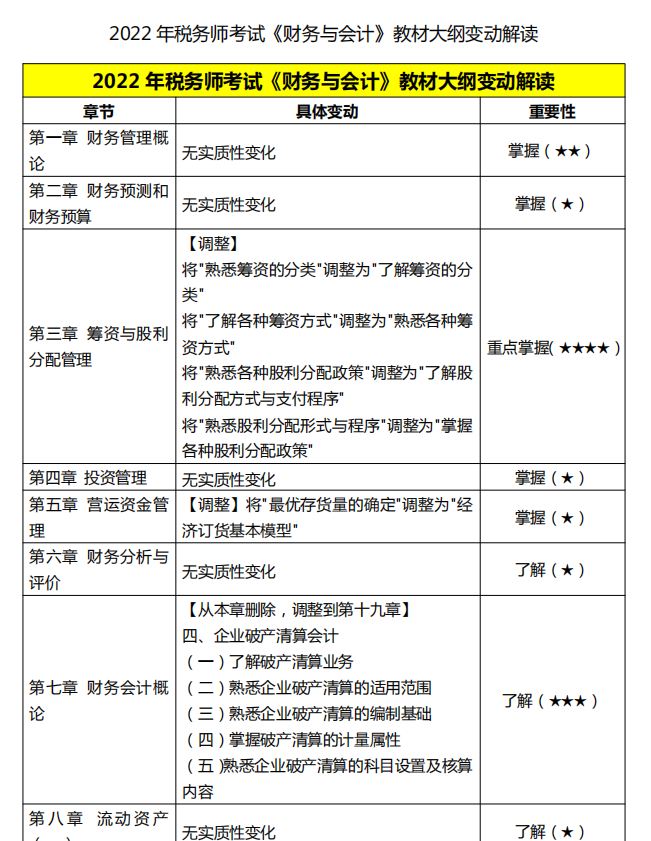 2022年税务师考试大纲变动解读